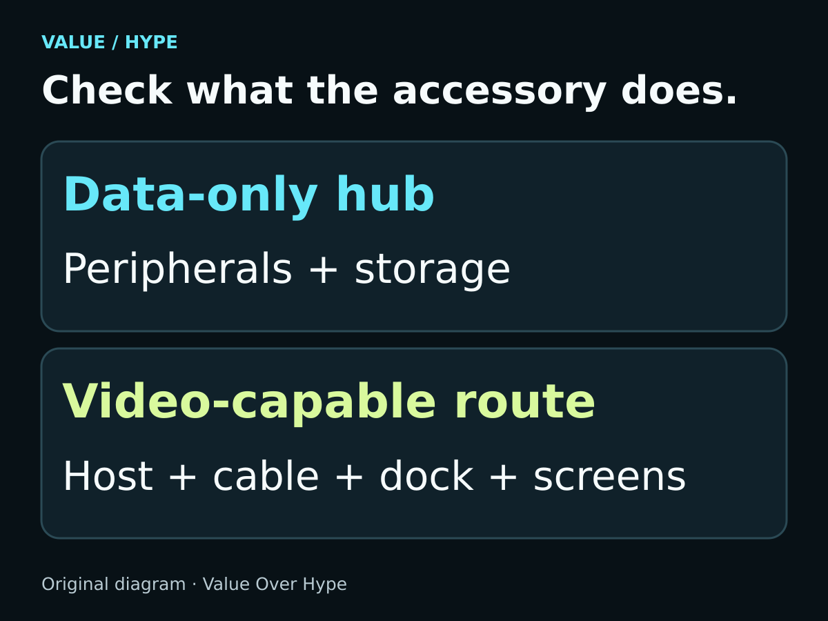 A data-only hub serves peripherals and storage. A video-capable connection must be checked from laptop through cable and dock to the displays.