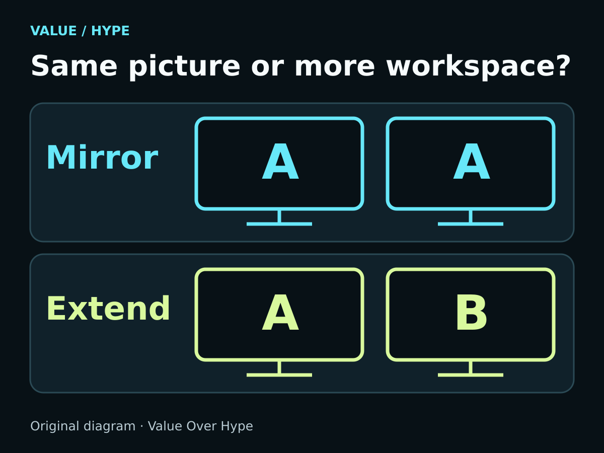 Mirroring repeats A on both monitors; extending puts A on one monitor and B on the other.