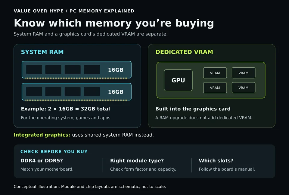 Diagram showing that two 16GB system RAM modules total 32GB, while dedicated graphics-card VRAM is separate; integrated graphics shares system RAM, and upgrades must match motherboard memory requirements