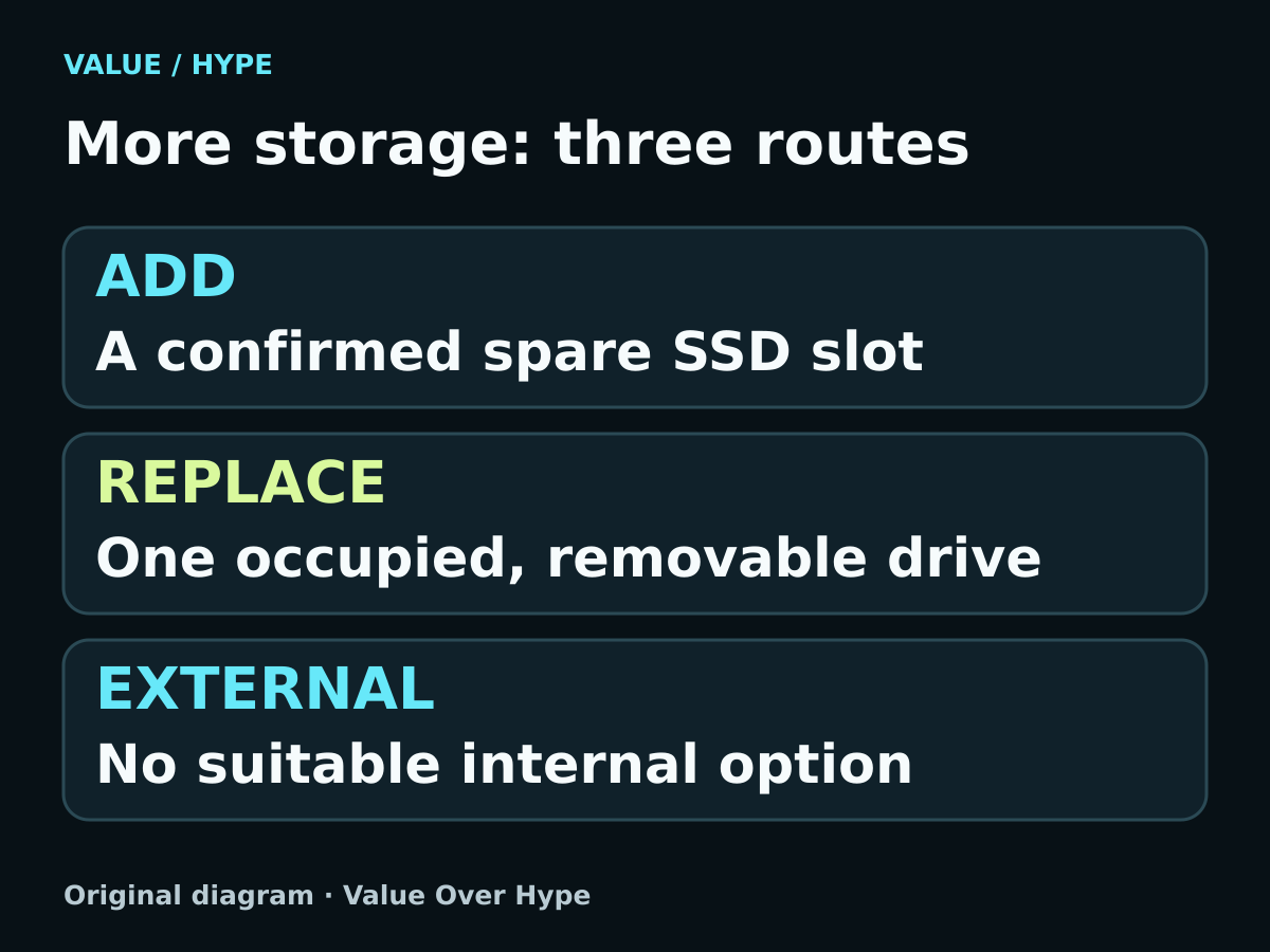 Three storage choices: add an SSD in a confirmed spare slot, replace an occupied removable drive, or use external storage.