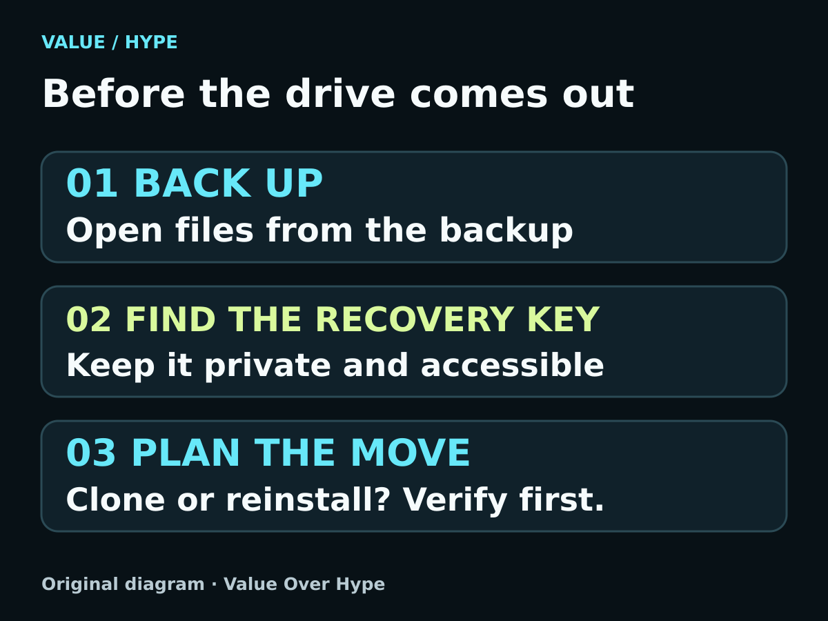 Before removing a drive, verify a separate backup, secure access to the recovery key, and a cloning or reinstallation plan.