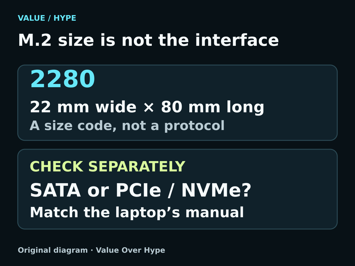 M.2 2280 means 22 millimeters wide and 80 millimeters long. SATA versus PCIe NVMe compatibility must be checked separately.
